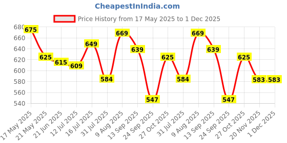amazon.in Chanak Premium Doctor Set Briefcase for Kids With LED Light Instruments - Pretend Play Kit for Boys & Girls Above 3 Years - 9 Piece Set (Transparent Blue) Price History Graph from 17 May 2025 to 1 Dec 2025
