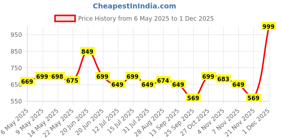 amazon.in Chanak Premium Doctor Suitcase for Kids With LED Light Instruments - Pretend Play Set for Kids Above 3 Years - 10 Piece Kit for Boys & Girls - BIS Approved (Blue) Price History Graph from 6 May 2025 to 30 Nov 2025