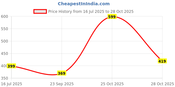 amazon.in Chanak Premium Metal Die-Cast Sports Racer Car, Metal Car with Realistic Engine Sound, LED Lights, Open & Close Doors, Pull Back Car Zinc Alloy for Kids Above 3 Years, BIS Approved (White) Price History Graph from 16 Jul 2025 to 28 Oct 2025
