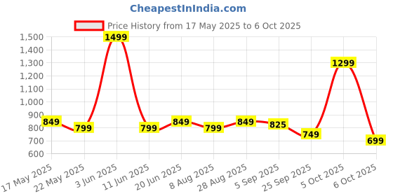 amazon.in Chanak Shut The Box Dice Game, Classic Flip Me Multiplayer Game for Kids & Adults, Fun Wooden Tabletop Shut The Box Dice Game for Improving Math & Motor Skills for Kids Above 5 Years, BIS Approved. Price History Graph from 17 May 2025 to 6 Oct 2025