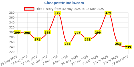 amazon.in Chanak Silicone;Plastic Baby Kinder Rattle Set For 0-6 Months Old Baby, Non-Toxic, 100% Bpa Free, Infant Grab, Spin & Shake Rattles, Colorful Rattles With 8 Pcs, Bis Approved, Multi,Multicolor Price History Graph from 30 May 2025 to 22 Nov 2025