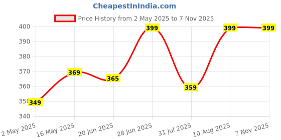 amazon.in Chanak Small Cricket Stumps Kit for Boys & Girls, Includes Bails, 4 Stumps with 2 Stand Base for Indoor & Outdoor Activity, Cricket Stumps Set for Kids Above 5 (Small Stumps) Price History Graph from 2 May 2025 to 6 Nov 2025