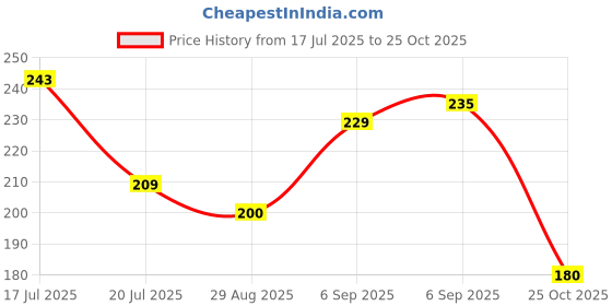 amazon.in Chanak Soft Silicone Teether for 6 to 12 Months, Non Toxic BPA Free Teething Toy for Babies with Textured Surface for Soothing Gums, 100% Food Grade Dog Shape Teether for Babies. Price History Graph from 17 Jul 2025 to 25 Oct 2025