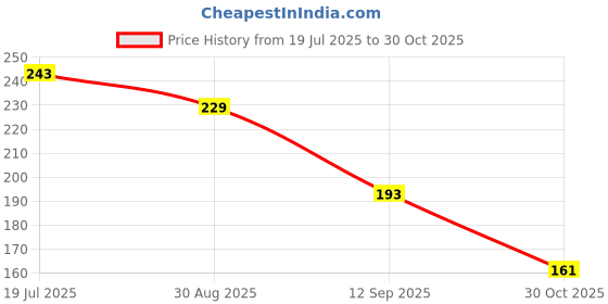amazon.in Chanak Soft Silicone Teether for 6 to 12 Months, Non Toxic BPA Free Teething Toy for Babies with Textured Surface for Soothing Gums, 100% Food Grade Elephant Shape Teether for Babies. Price History Graph from 19 Jul 2025 to 30 Oct 2025