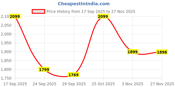 amazon.in Chanak Street Viper Big Blaster Motorized Dart Gun Toy Includes 30 Soft Foam Bullet Darts, 60-Foot Firing Range, Rechargeable Electric Battery Design for Boys Girls, Above 5+ Age(Red-Grey) Price History Graph from 17 Sep 2025 to 27 Nov 2025