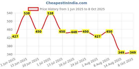 amazon.in CHAND SURAJ® Pack of 2 Strong Grass Broom Stick for Cleaning Floor (Strong, Multicolor) Price History Graph from 1 Jun 2025 to 8 Oct 2025