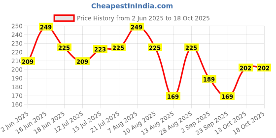 amazon.in CHAND SURAJ® Stella Natural Grass Broom Stick for Home Cleaning with Stainless Steel Handle (Pack of 1) Price History Graph from 2 Jun 2025 to 18 Oct 2025