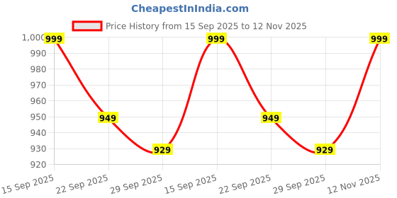 amazon.in Chanda Ayurvedic Eczema Powder Skin Care Solution for Chronic Ringworm, Scabies, and Itching – Permanent Relief pack of 10 Price History Graph from 15 Sep 2025 to 12 Nov 2025