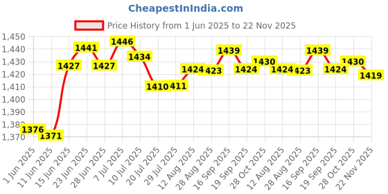 amazon.in chanda pustaka Knitted Print Lapel Pockets Plus Size Jacket Cardigan chanda pustaka Price History Graph from 1 Jun 2025 to 22 Nov 2025
