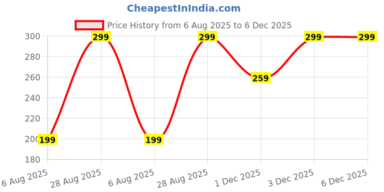 amazon.in Chandair Leather Sheets for Crafting Sewing Leather Accessories, Workshop Hobby, Cow Softy Calf Skin Full Grain Leather 1.7-1.9mm, Imported, Cognac Price History Graph from 6 Aug 2025 to 5 Dec 2025