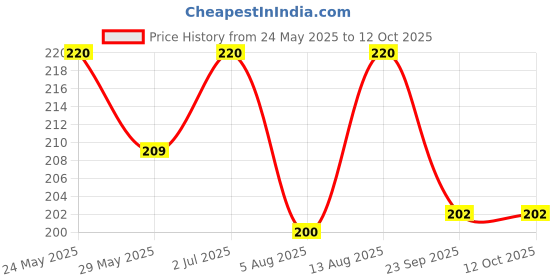 amazon.in Chandan Mouth Freshener Calcutta Meetha Paan Tower Pack | 15 Pieces | 90 grams | Meetha Paan for all Age Groups Price History Graph from 24 May 2025 to 12 Oct 2025
