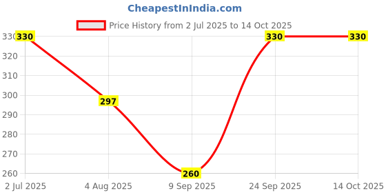 amazon.in Chandan Mouth Freshener Fresh Mint Paan Royal Maghai | 15 Pieces | 90 Grams | No Tobacco and No Artificial Colours chandan mouth freshener Price History Graph from 2 Jul 2025 to 14 Oct 2025