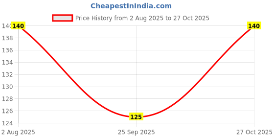 amazon.in Chandan Mouth Freshener Kashmiri Mukhwas (160 gm) chandan mouth freshener Price History Graph from 2 Aug 2025 to 27 Oct 2025