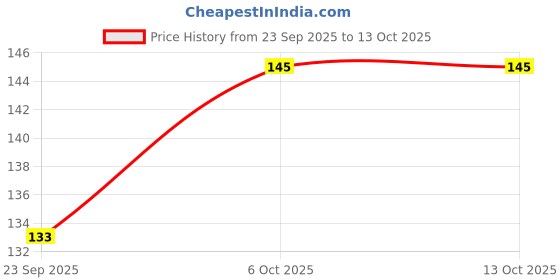 amazon.in Chandan Mouth Freshener Rajwadi Mukhvas (Fennel & Coriander Mix) 160Gm Price History Graph from 23 Sep 2025 to 13 Oct 2025
