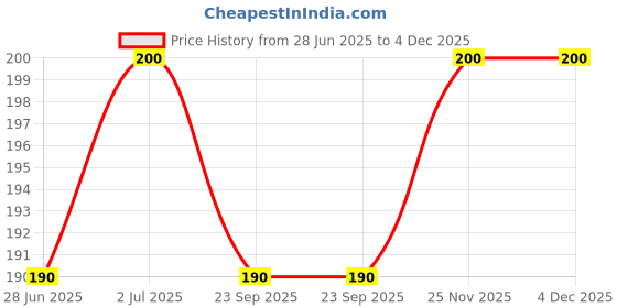 amazon.in Chandan Mouth Freshener Royal Elaichi Mukhwas | 50 Sachets Per Pack | Contains Dry Dates and Cardamom (100 gm (Pack of 4)) Price History Graph from 28 Jun 2025 to 4 Dec 2025