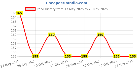 amazon.in Chandan Mouth Freshener Sweety Imli Sweet and Sour Tamarind Candy | 150 grams | Tamarind Pulp Candy | Rich in Anti-Oxidants Price History Graph from 17 May 2025 to 22 Nov 2025