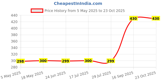 amazon.in Chandan No.1 Eau De Perfume for Mens | Long-Lasting Fragrance Scent | Unisex Aromatic Spray Ideal for Daily Use, Date Night, Gifting Purpose, and Special Occasions, 50ml Price History Graph from 5 May 2025 to 23 Oct 2025