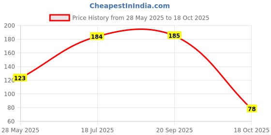 amazon.in Chandan Spices Hing Rani 40 gm - Compounded Asafoetida Price History Graph from 28 May 2025 to 18 Oct 2025