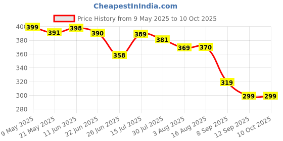 amazon.in Chanderi Aavad Dupatta For Women (Dupatta 003),Multi Price History Graph from 9 May 2025 to 10 Oct 2025