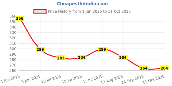 amazon.in youthquake Chanderi Silk Plastic Mirror Work Dupatta for Womens & Girls With Latkan youthquake Price History Graph from 1 Jun 2025 to 10 Oct 2025