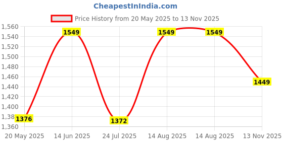 amazon.in shantvan gallery Chanderi Suit Vol 6, Pure Chanderi Banarasi Silk (3m) Soft Cotton Bottom 2.5m Woven Chanderi Banarasi Silk Dupatta 2.3m with Tassels, Unstitched Material, Fit up to 60”, Length 48 shantvan gallery Price History Graph from 20 May 2025 to 13 Nov 2025