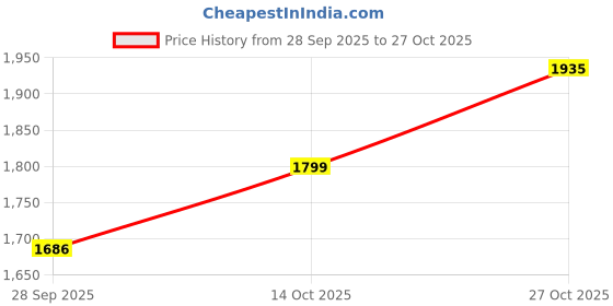 amazon.in biba Chanderi Women Embroidery Narrow Salwar Kurta Dupatta biba Price History Graph from 28 Sep 2025 to 27 Oct 2025