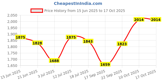 amazon.in taraash Chandi Payal | 925 Sterling Silver Beaded Snake Chain Anklets Gifts for Women/Girls taraash Price History Graph from 15 Jun 2025 to 16 Oct 2025