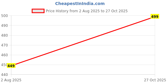 amazon.in chandr fashion Co Ord Set for Men | Pyjama Set for Men | Beach Wear Summer Wear Short Pajama Set || Sleepwear Loungewear Shirt & Shorts Combo chandr fashion Price History Graph from 2 Aug 2025 to 27 Oct 2025