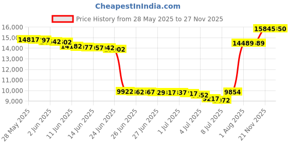 amazon.in beach house sport Chandra Spandex Workout Swim Shorts — Quick Drying Yoga, Running, Swim, Volleyball beach house sport Price History Graph from 28 May 2025 to 27 Nov 2025