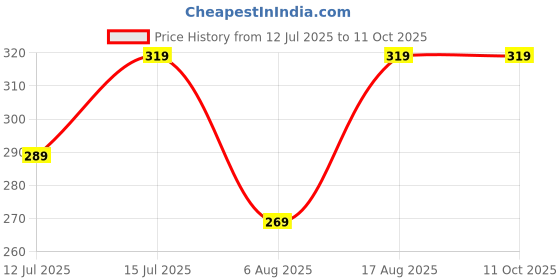 amazon.in Chandraboti Aloe Vera Shampoo,500ml|For Hair Fall Control, Dandruff & Itchy Scalp | Enriched with Henna, Tea Tree,Tulsi| Price History Graph from 12 Jul 2025 to 11 Oct 2025