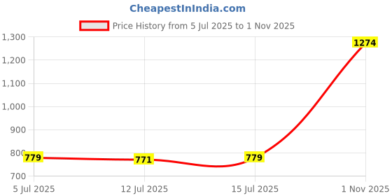 amazon.in CHANDRAVATI 240 GSM Microfiber Reversible AC Comforter/Quilt/Duvets/Summer Blanket for Double Bed King Size [230x250 cm] (Cream) Price History Graph from 5 Jul 2025 to 1 Nov 2025