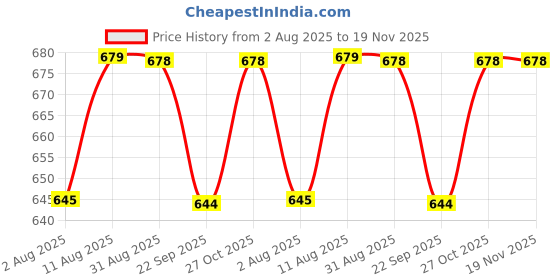 amazon.in chandravati Men's 5 - Piece Pandit Dhoti Kurta Set, White color | Pure cotton Paramsukh Dhoti, Mixed cotton Unstitched Kurta, Angocha, Vest, Hanky. chandravati Price History Graph from 2 Aug 2025 to 19 Nov 2025