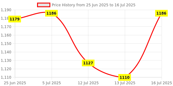 amazon.in CHANDRAVATI Premium Polyester Micromink Summer Ac/Mild Winter/Heavy Winter Sherpa Blanket Super Soft Flannel Solid/Plain || 200 TC || (Blue, Double) chandravati Price History Graph from 25 Jun 2025 to 16 Jul 2025