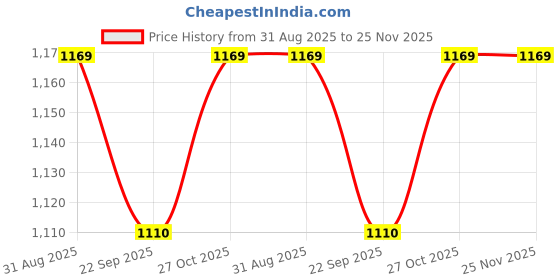 amazon.in chandravati Pure Cotton Men's 5 - Piece Pandit Dhoti Kurta Set | Unstitched Border Dhoti, unstitched Kurta, angocha, Vest, Hanky. chandravati Price History Graph from 31 Aug 2025 to 25 Nov 2025