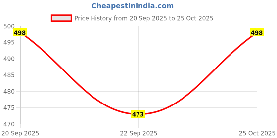 amazon.in CHANDRAVATI Single Bed ||60x90 ||Fleece|| Quilt Cover/Duvet Cover/Rajai Cover/Blanket Cover for Winters (RC-Pink) Price History Graph from 20 Sep 2025 to 25 Oct 2025