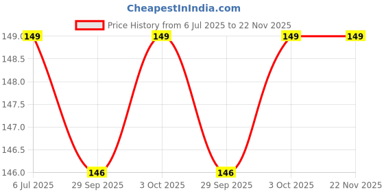 amazon.in Chandrayu Livo Act Syrup - Ayurvedic Tonic | Detoxification | Helps Detox & Maintain Liver Function | Herbal & Healthy | Enhances Digestive Health - 200ml Price History Graph from 6 Jul 2025 to 21 Nov 2025
