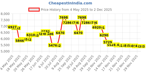 amazon.in Chandrika Original Soap 70 g Price History Graph from 4 May 2025 to 2 Dec 2025