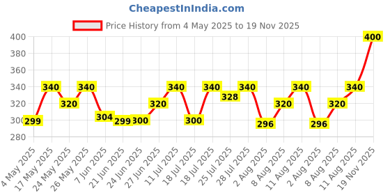 amazon.in Chandrika Pushpaveda Ayurvedic Soap| Ayurveda of Flowers for Soft, Moisturized Skin| 125g (Pack of 4) Price History Graph from 4 May 2025 to 19 Nov 2025