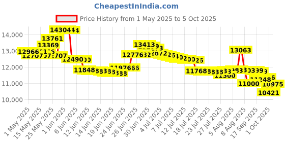 amazon.in chaney instruments AcuRite 00638A2 Wireless Weather Station with Wind Sensor chaney instruments Price History Graph from 1 May 2025 to 5 Oct 2025