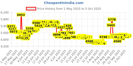 amazon.in chaney instruments AcuRite 00899 Deluxe Wireless Rain Gauge chaney instruments Price History Graph from 1 May 2025 to 5 Oct 2025