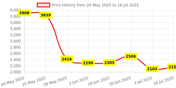 amazon.in Chaney Instruments Glass Thermometer with Humidity Price History Graph from 20 May 2025 to 16 Jul 2025