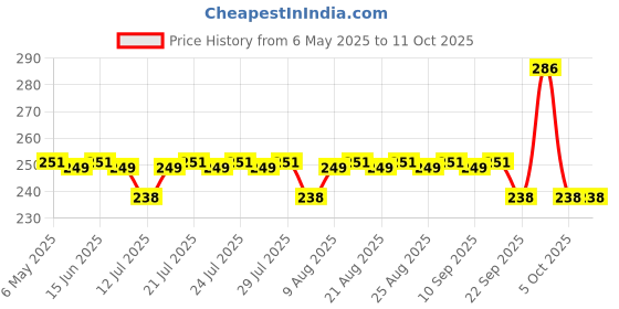 amazon.in generic Change Angle Grinder Into Chain Saw Bracket Blade, 11.5 Inches generic Price History Graph from 6 May 2025 to 11 Oct 2025