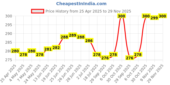 amazon.in ChangeMAKERS Fitness Habit Tracker Planner Habit Tracker Journal to Build positive wellness habits in 12 weeks Price History Graph from 25 Apr 2025 to 29 Nov 2025