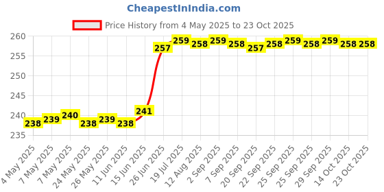 amazon.in ekdali ChangeMAKERS Habit Tracker Planner | Habit Tracker Journal to Build positive habits in 8 weeks| Track upto 5 habits| Undated Thick Tear resistant ekdali Price History Graph from 4 May 2025 to 23 Oct 2025