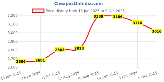 amazon.in Changing Pad Cover Diaper Changing Mat Cover Sheets for Newborn Boys Soft Breathable Nursery Changing Table Sheets Mountains Price History Graph from 13 Jun 2025 to 9 Oct 2025