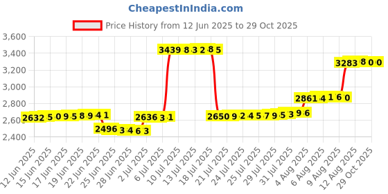 amazon.in springspirit Changing Pad Cover for Boys Girls 2 Pack, Comfy & Breathable Changing Table Cover for 32''x16" Changing Table Pads, Diaper Changing Pad Cover, Dinosaurs & Ocean springspirit Price History Graph from 12 Jun 2025 to 29 Oct 2025