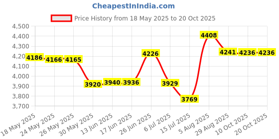 amazon.in baebae goods Changing Pad Cover | Black Triangles baebae goods Price History Graph from 18 May 2025 to 20 Oct 2025