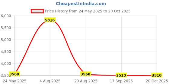 amazon.in baebae goods Changing Pad Cover | Navy Elephants baebae goods Price History Graph from 24 May 2025 to 20 Oct 2025