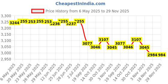 amazon.in Changing Pad Cover Pink for Girl, 100% Organic Cotton 2 Pack Changing Table Pad Cover Cradle Sheet Soft and Breathable 16" x 32" for Standard Baby Changing Pads, Pink Changing Pad Cover Price History Graph from 6 May 2025 to 29 Nov 2025