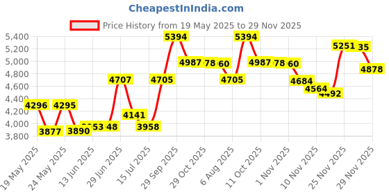 amazon.in Changing Pad Cover Set I Cradle Sheet Set - 2 Pack 100% Jersey Cotton Unisex Sheets for Baby Girl and Baby Boy - Sage Green Diamond Design by Ely's & Co. Price History Graph from 19 May 2025 to 29 Nov 2025